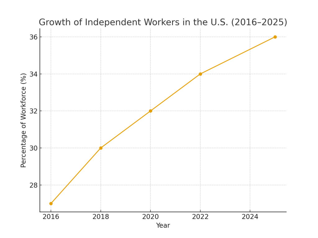 Independent marketing contractor statistics