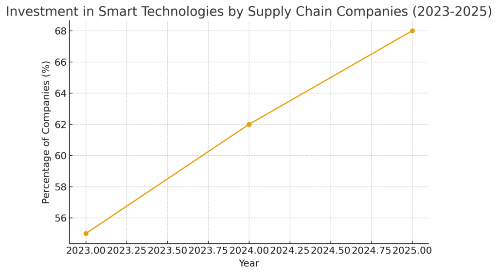 graph1_investment Smart Supply Chain Marketing Statistics