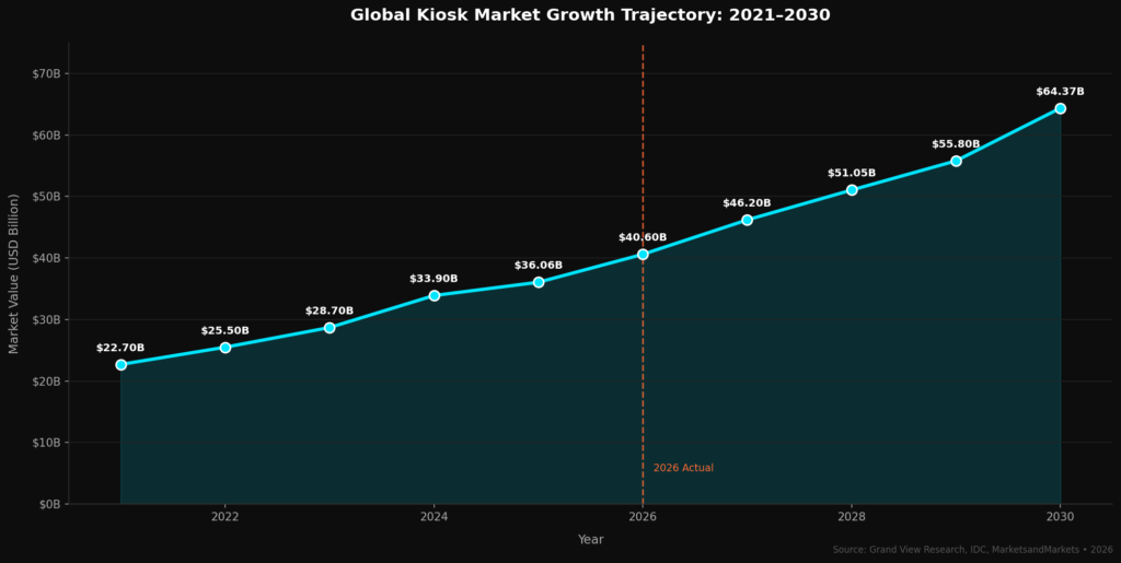 Kiosk Marketing Statistics