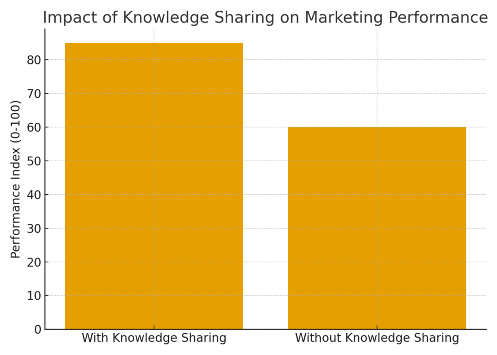 graph1_knowledge_sharing_performance Distributed marketing knowledge sharing statistics