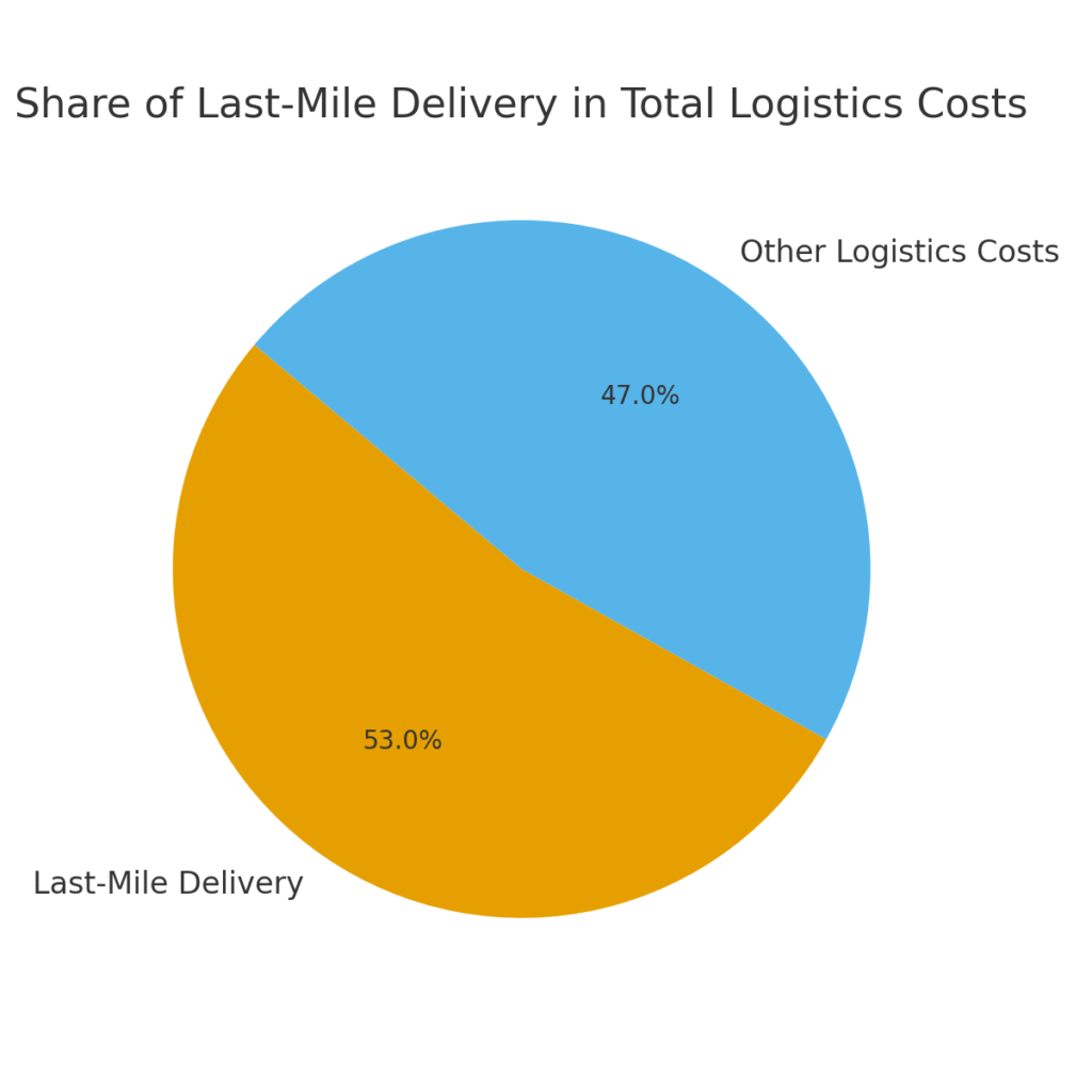 Ground Delivery Marketing Statistics