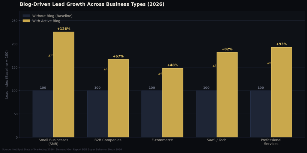 Blog Marketing Statistics