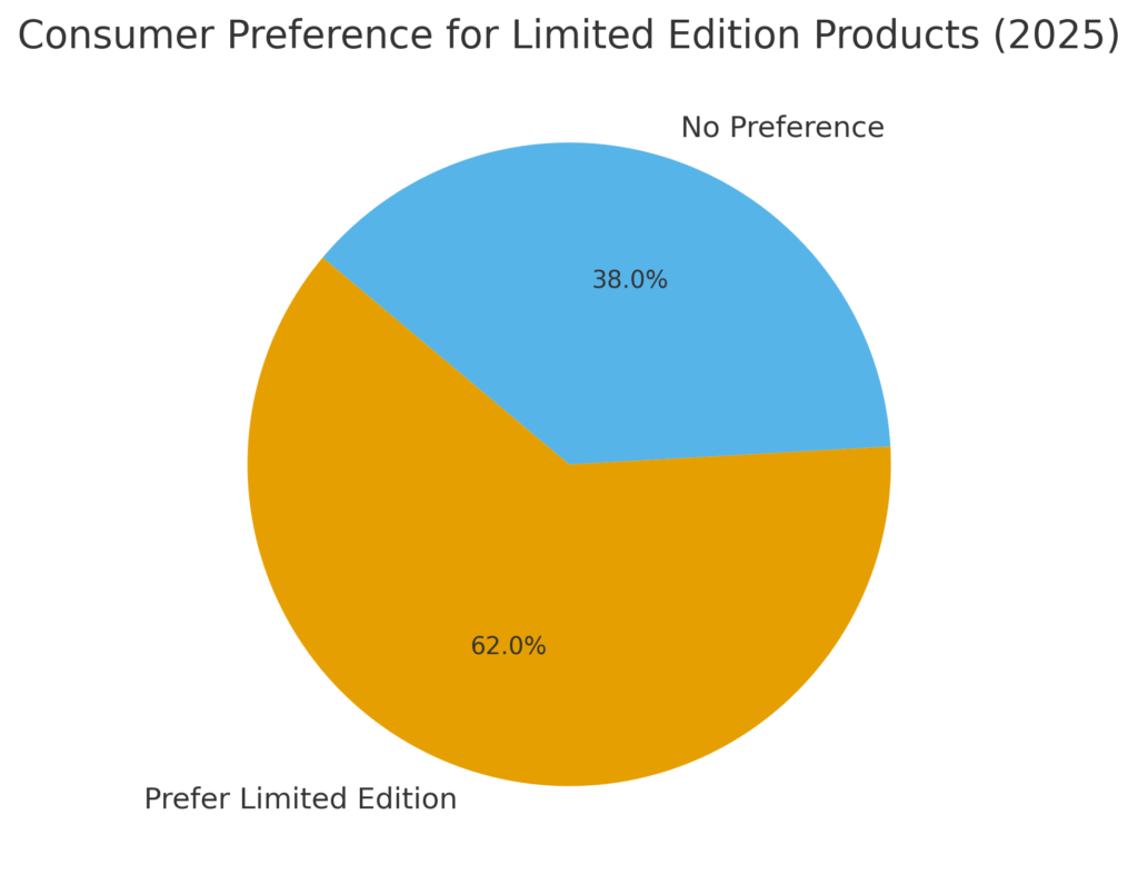graph1_limited_edition_preference Limited Edition Marketing Statistics