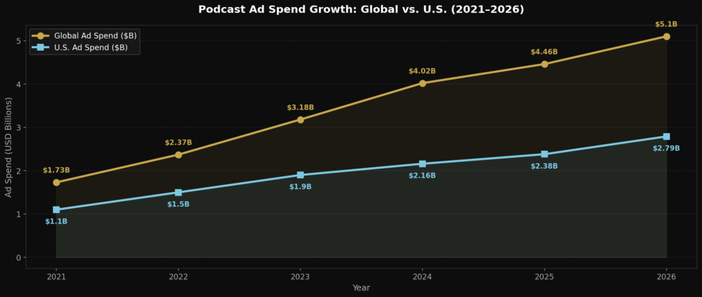 graph1_line_adspend Podcast Marketing Statistics