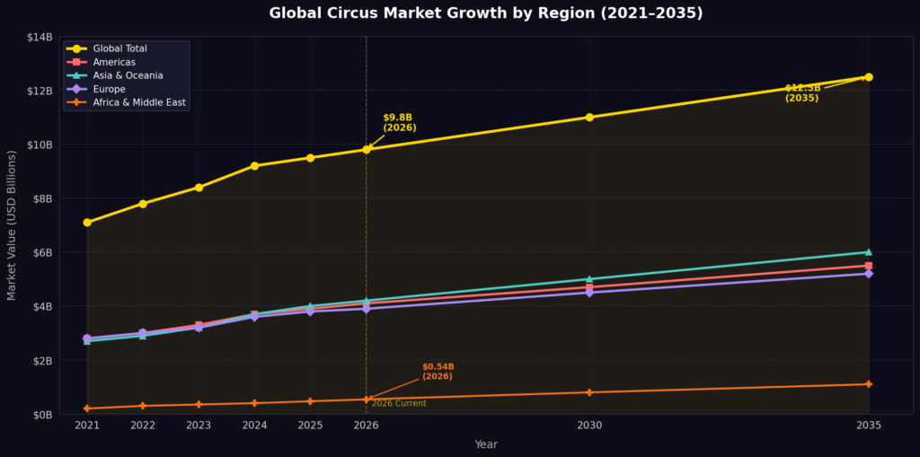 Circus Marketing Statistics