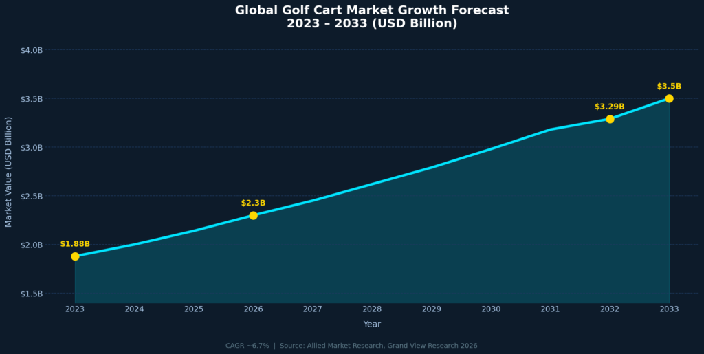 graph1_line_market_growth (1) Golf Cart Marketing Statistics