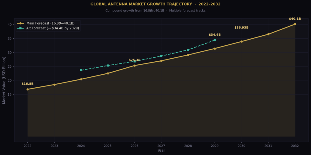 graph1_line_market_growth (1) Antenna Marketing Statistics