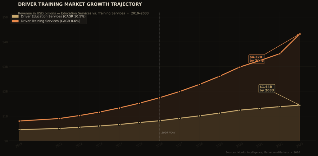 graph1_line_market_growth Driver Training Marketing Statistics