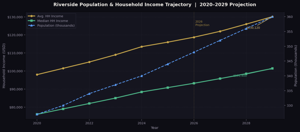 graph1_line_population_income Riverside Marketing Statistics