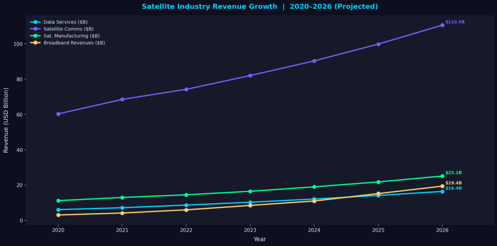 graph1_line_revenue Satellite Marketing Statistics