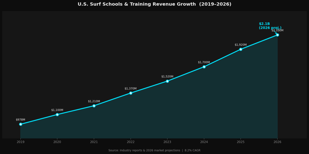 graph1_line_revenue_growth Surfing Training Marketing Statistics
