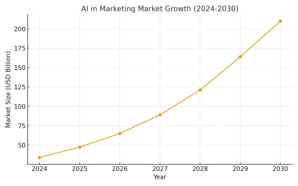 graph1_machine_learning_marketing Machine Learning Marketing Statistics