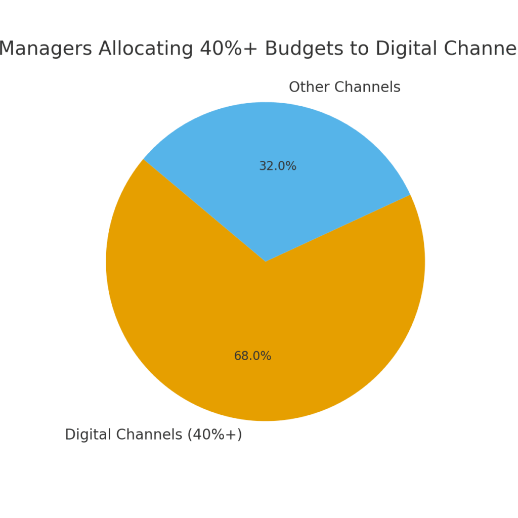 Manager Marketing Statistics