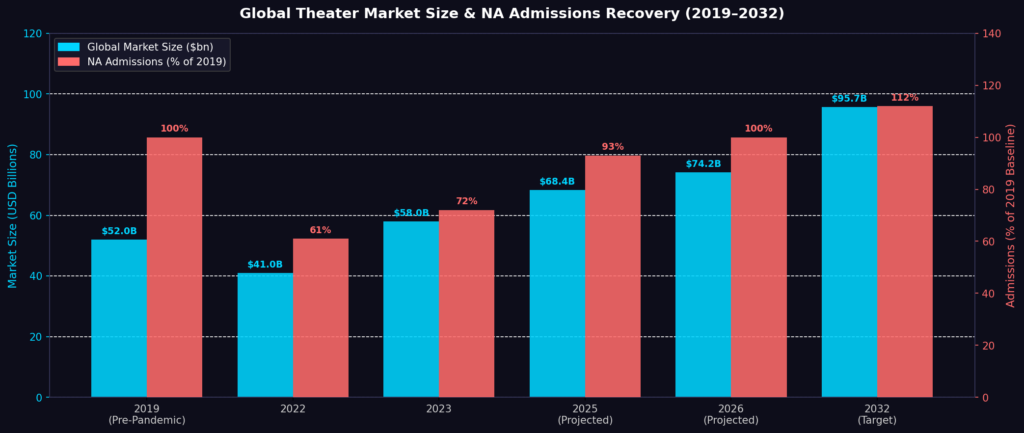 graph1_market_admissions Theater Marketing Statistics