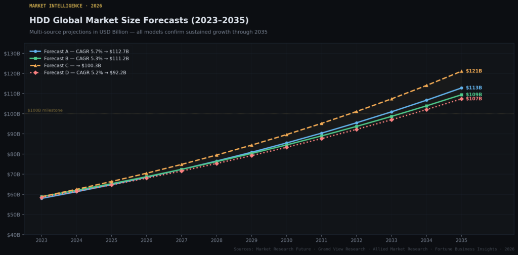 graph1_market_forecasts Hard Drive Marketing Statistics