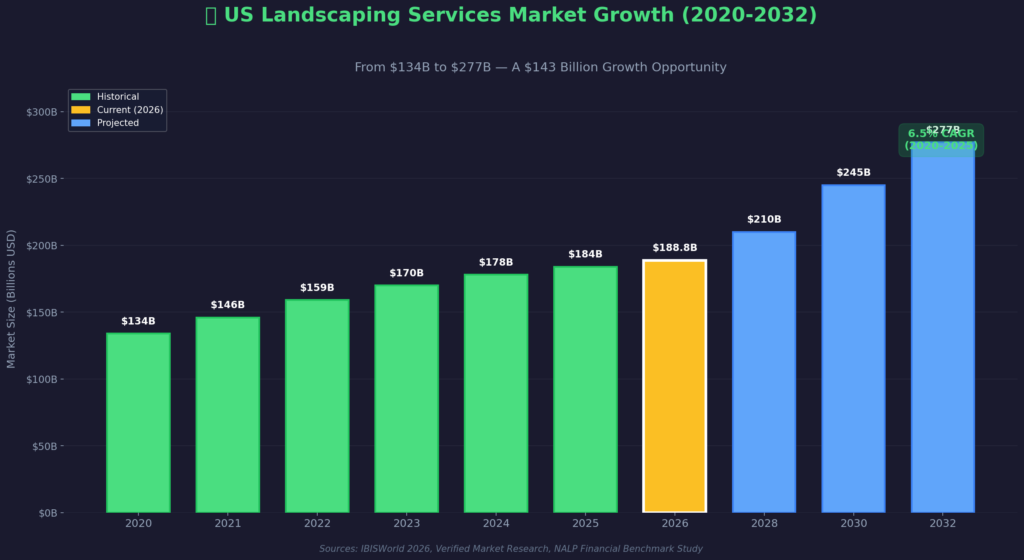 Landscaping Marketing Statistics