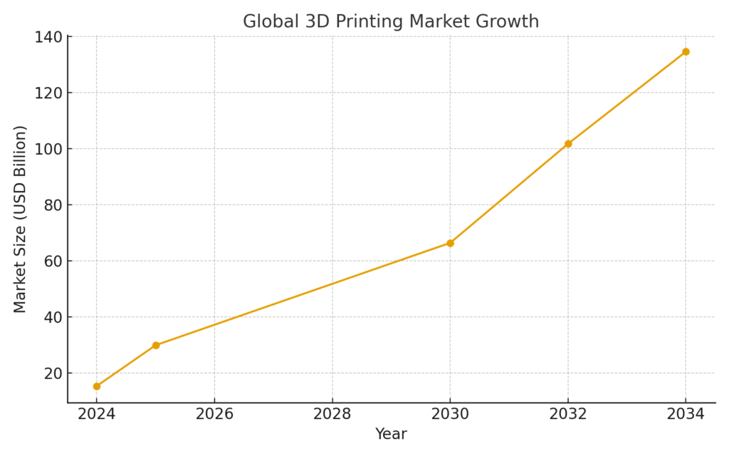 graph1_market_growth (1) - Copy 3D Printing Marketing Statistics