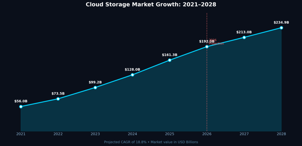 graph1_market_growth Cloud Storage Marketing Statistics
