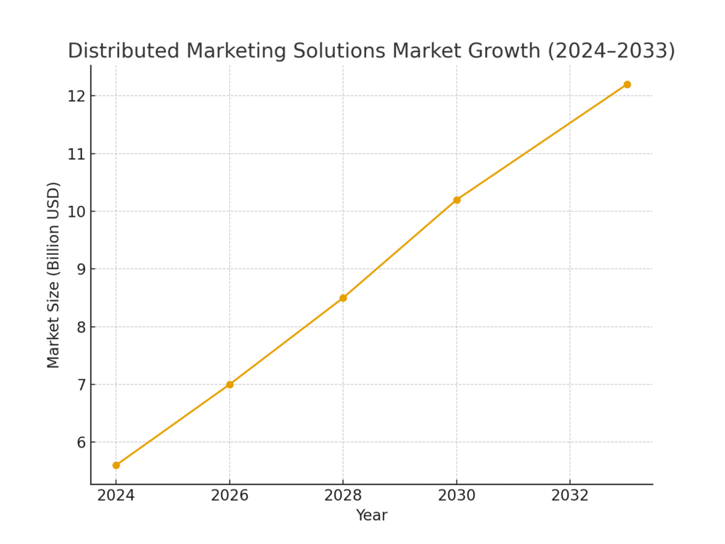graph1_market_growth (2) Distributed Marketing Project Completion Statistics