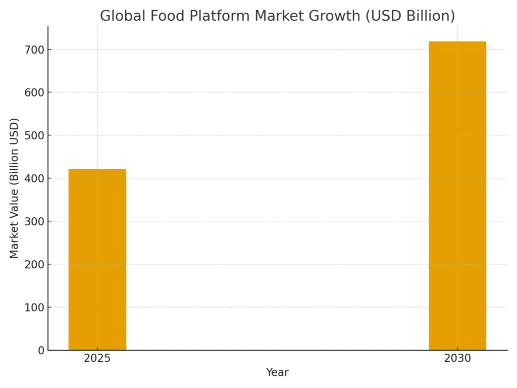 graph1_market_growth (3) Food Platform Marketing Statistics