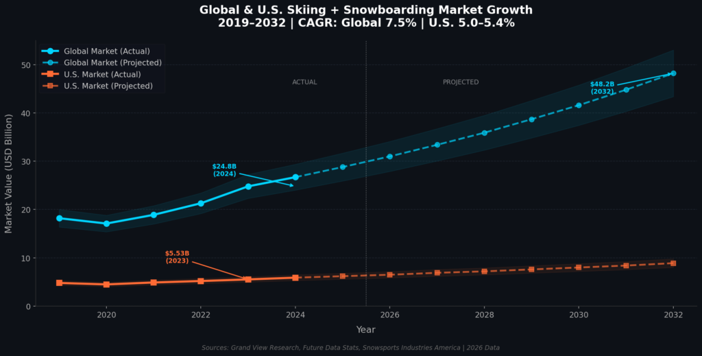 graph1_market_growth Snowboarding Training Marketing Statistics