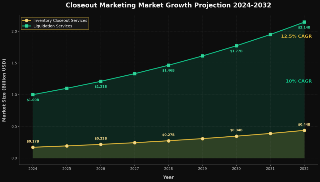 graph1_market_growth (6) Closeout Marketing Statistics