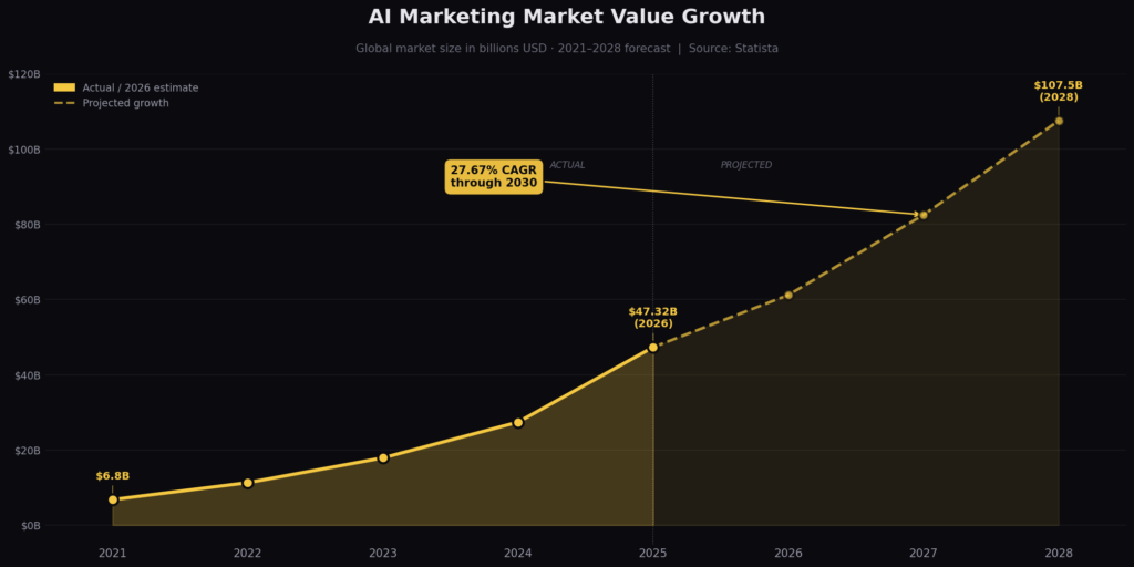graph1_market_growth AI Marketing Platform Comparison Statistics