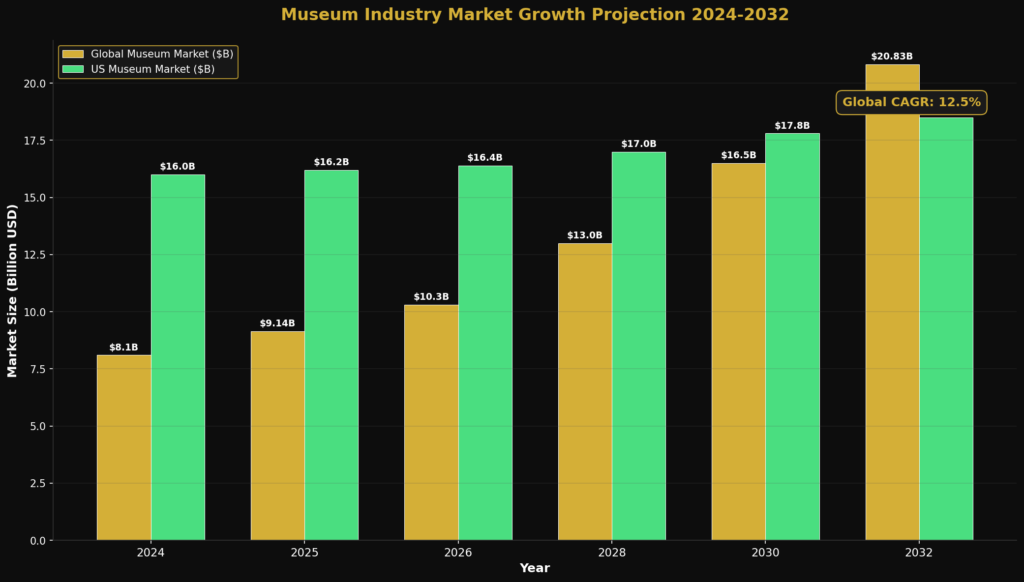 Museum Marketing Statistics