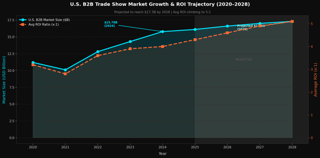graph1_market_growth_roi Booth Marketing Statistics