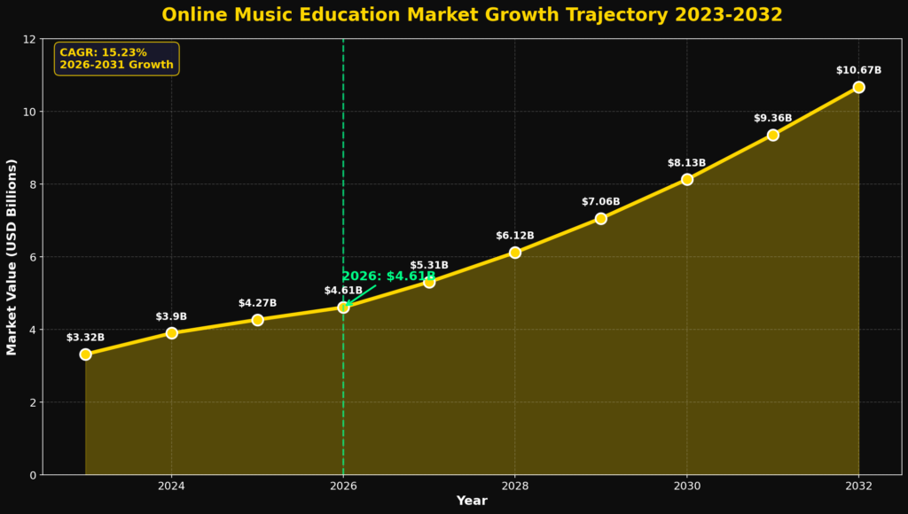 graph1_market_projection Music training marketing statistics