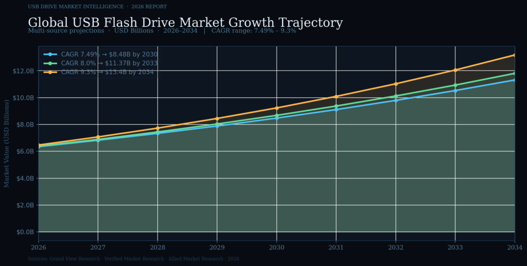 USB Drive Marketing Statistics