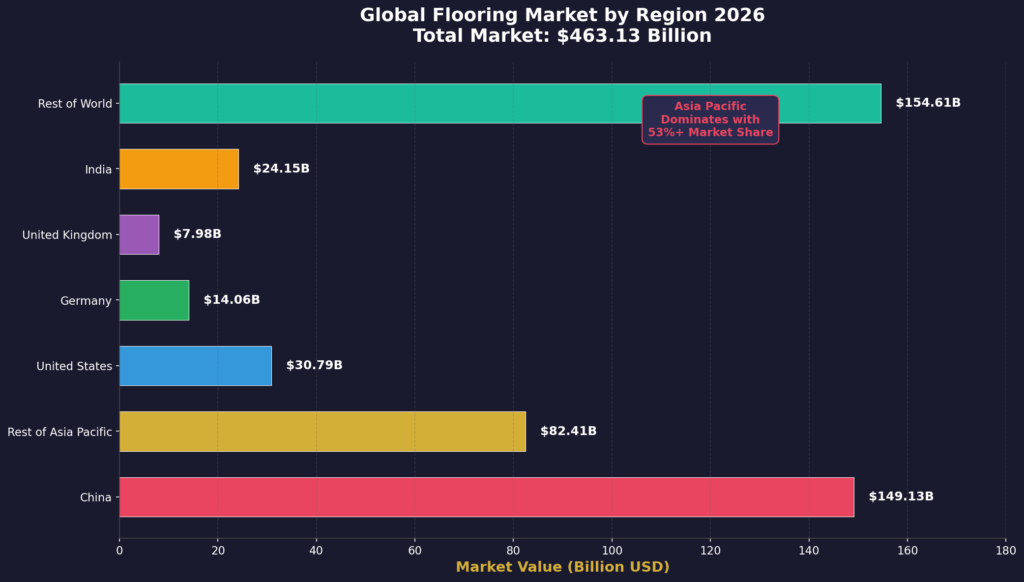 Flooring Marketing Statistics