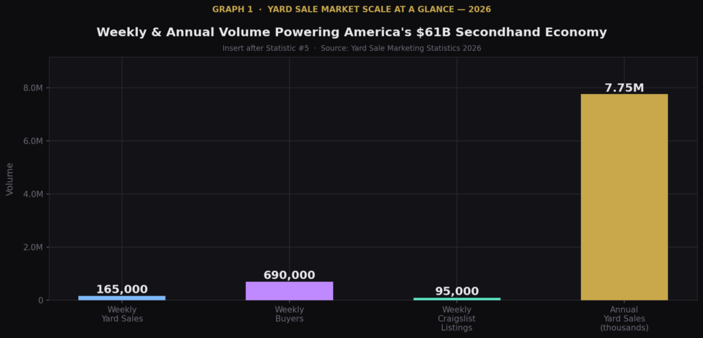 graph1_market_scale Yard Sale Marketing Statistics