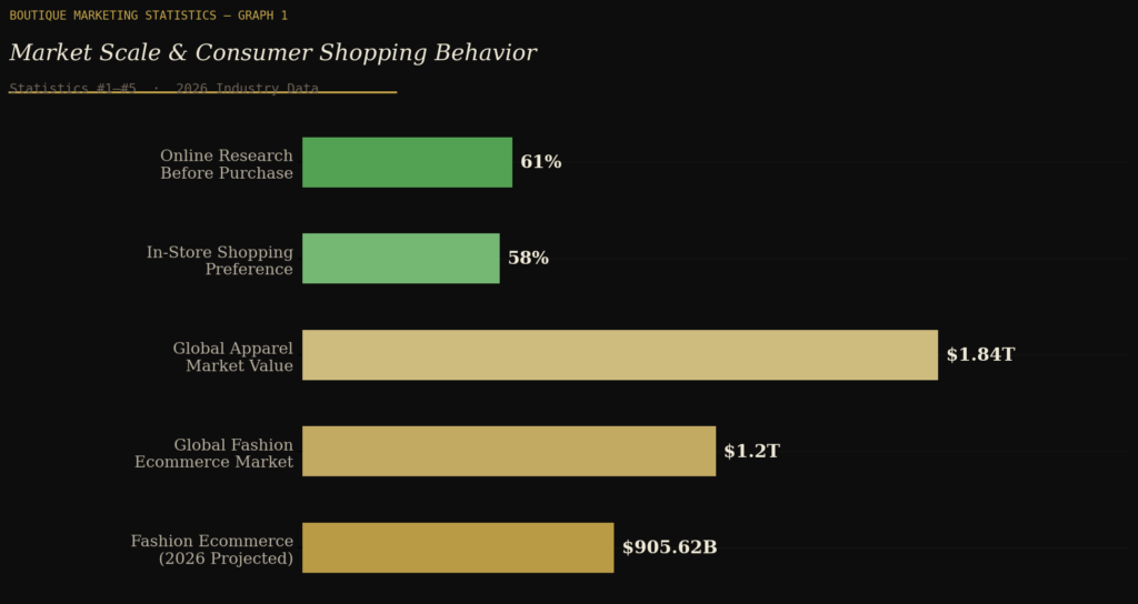 Boutique marketing statistics