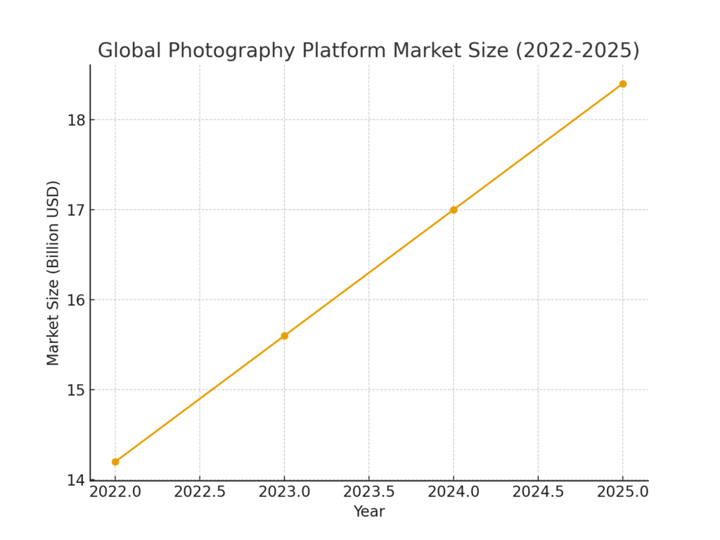 graph1_market_size Photography platform marketing statistics