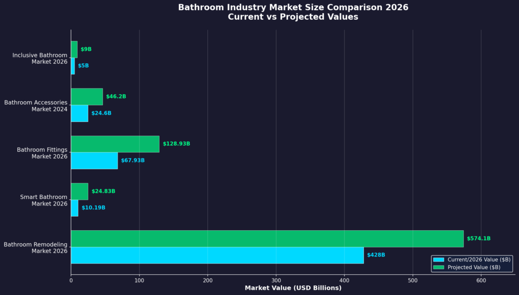 graph1_market_size (3) Bathroom Marketing Statistics