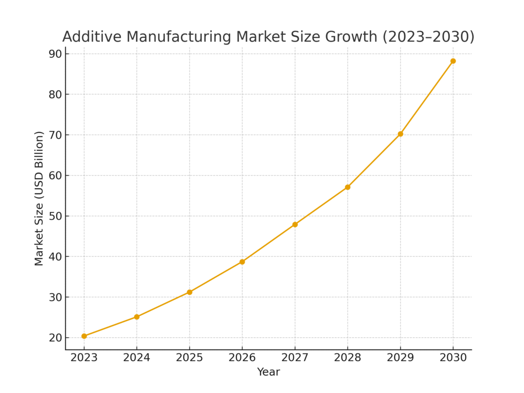 graph1_market_size_growth Additive Manufacturing Marketing Statistics