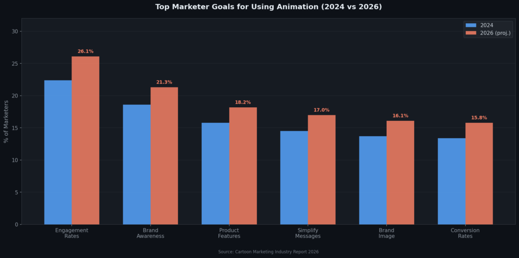 graph1_marketer_goals_bar Cartoon Marketing Statistics