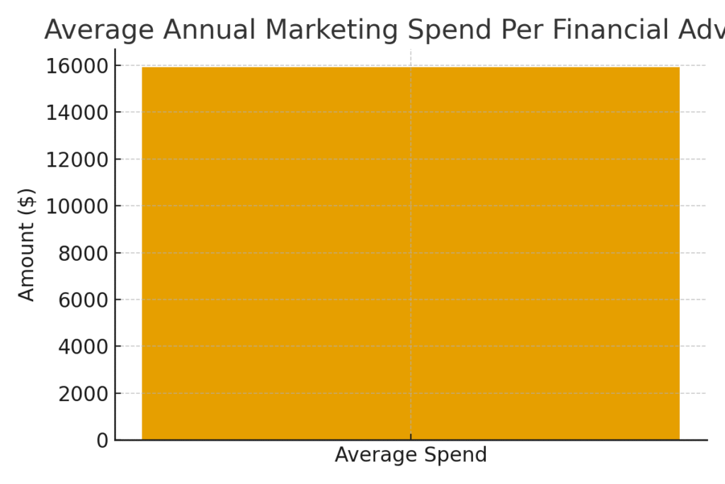 Financial advisor marketing statistics