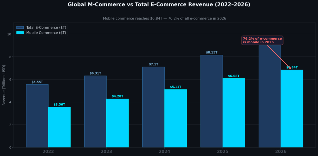 graph1_mcommerce_vs_ecommerce Mobile Store Marketing Statistics