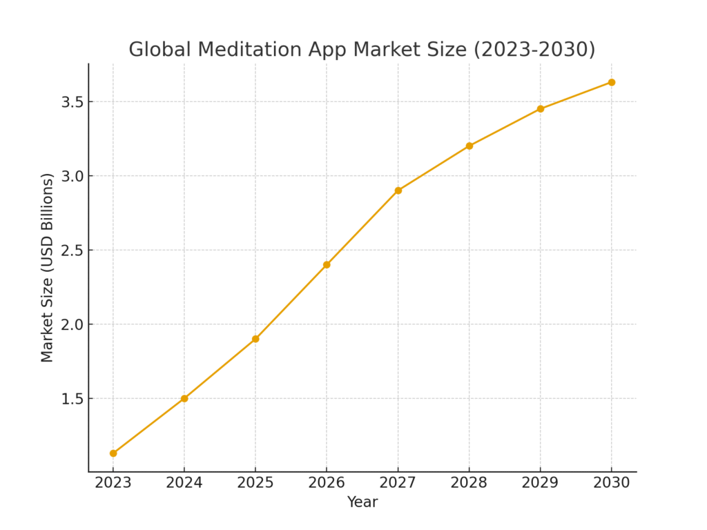 Meditation Platform Marketing Statistics