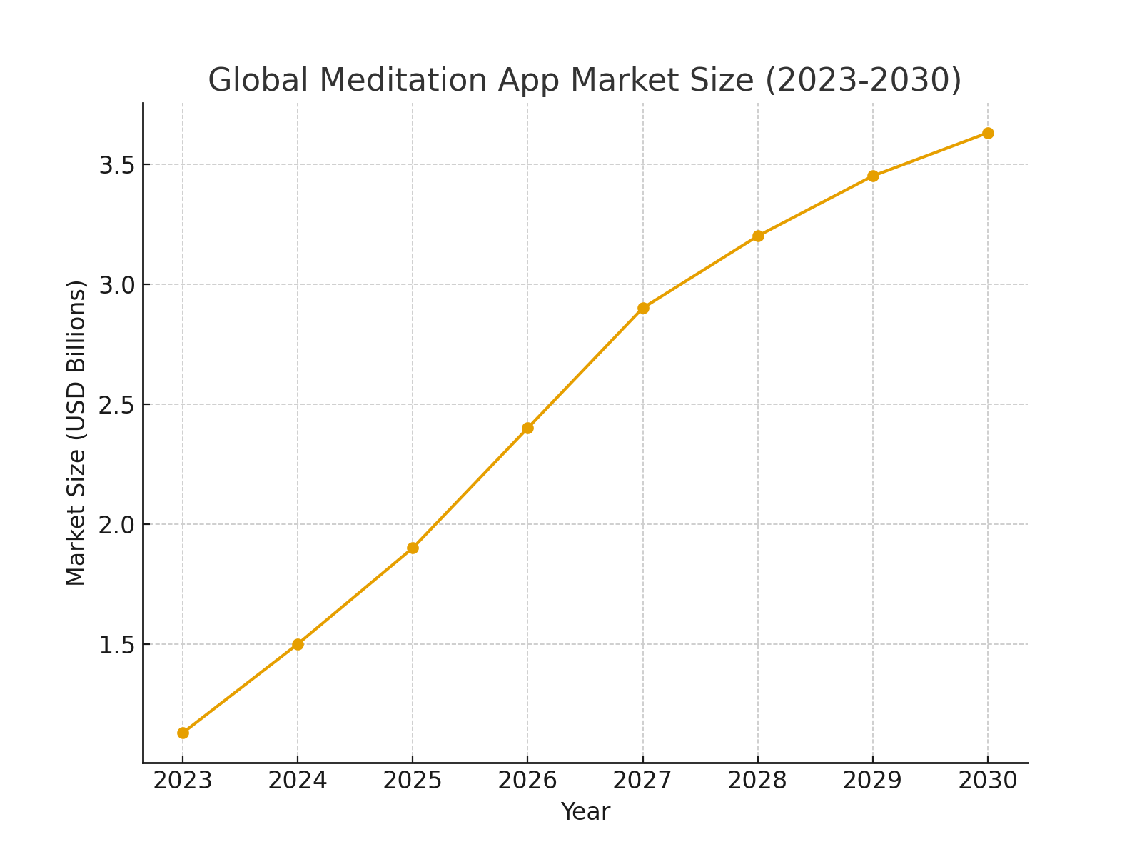 TOP 20 Meditation Platform Marketing Statistics 2025 | Amra And Elma LLC