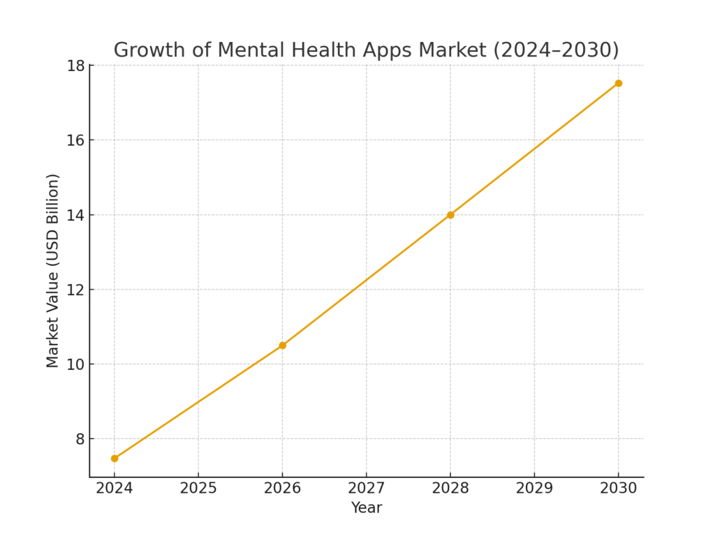 graph1_mental_health_apps_market Emotional health marketing statistics