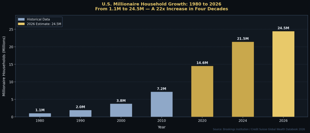 Millionaire Marketing Statistics