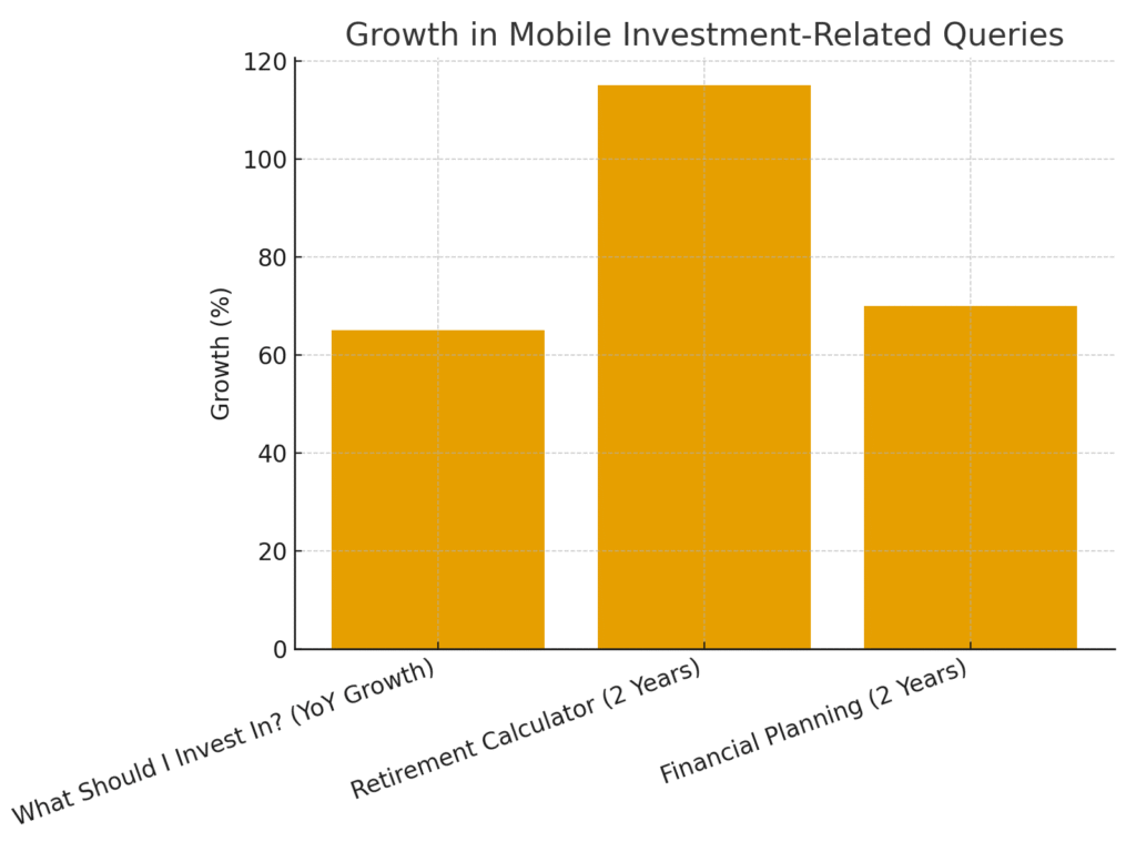 Investment Platform Marketing Statistics