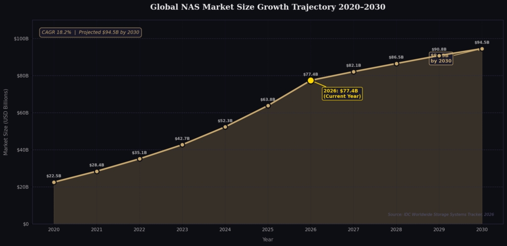 graph1_nas_market_growth Network Drive Marketing Statistics