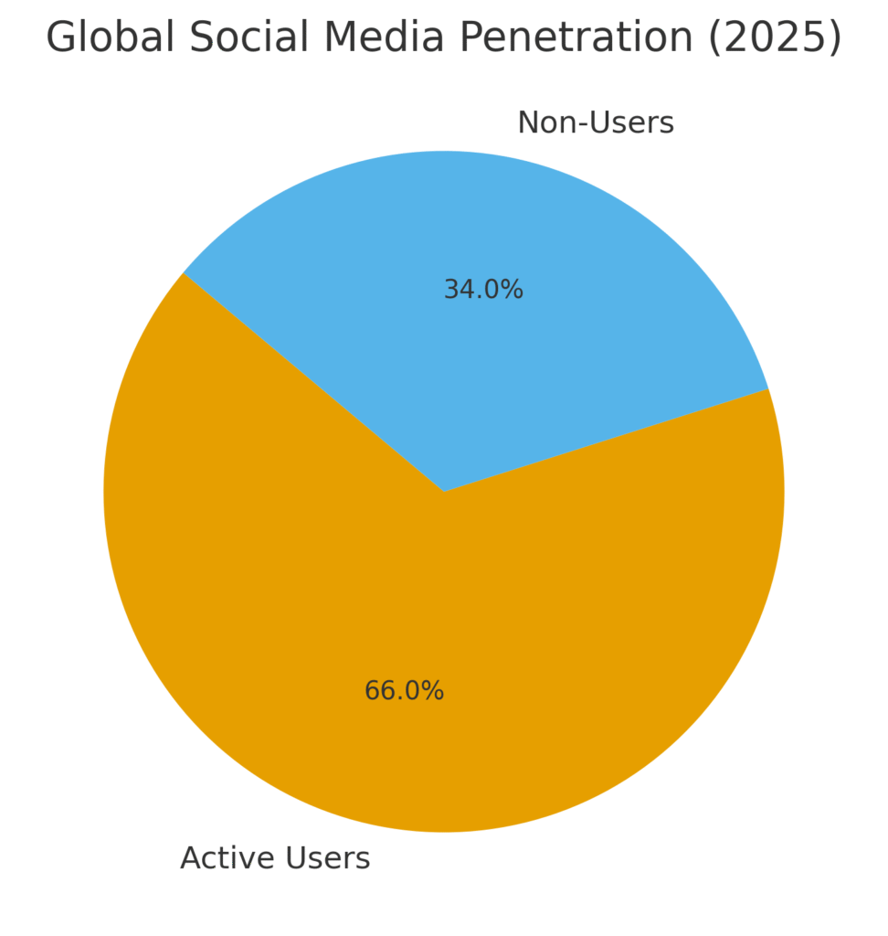 graph1_networking_platform_stats Networking Platform Marketing Statistics