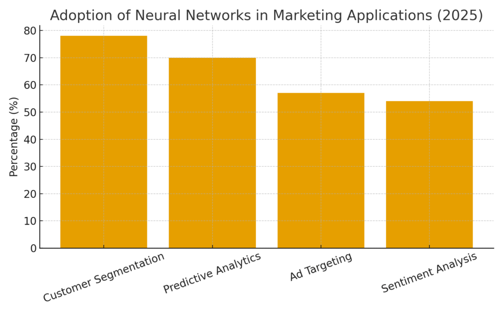 Neural Network Marketing Statistics