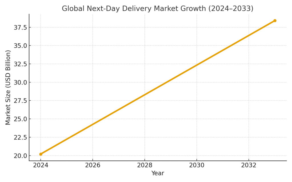 graph1_next_day_market_growth Next Day Delivery Marketing Statistics