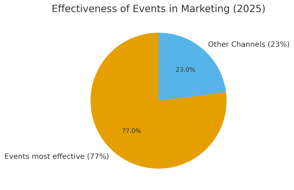 graph1_office_party_marketing_statistics Office Party Marketing Statistics